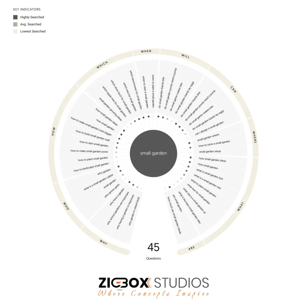 A radial diagram showing ‘small garden’ at the center with 45 related search questions around it, categorized by keywords like ‘how,’ ‘why,’ ‘when,’ and ‘where.’ 