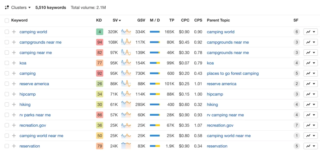 A keyword research table showing search volume, difficulty, and related topics like ‘camping near me’ and ‘rv parks near me.’ This image shows how data-driven tools help find long-tail questions and answer keywords used in answer engine optimization strategies.