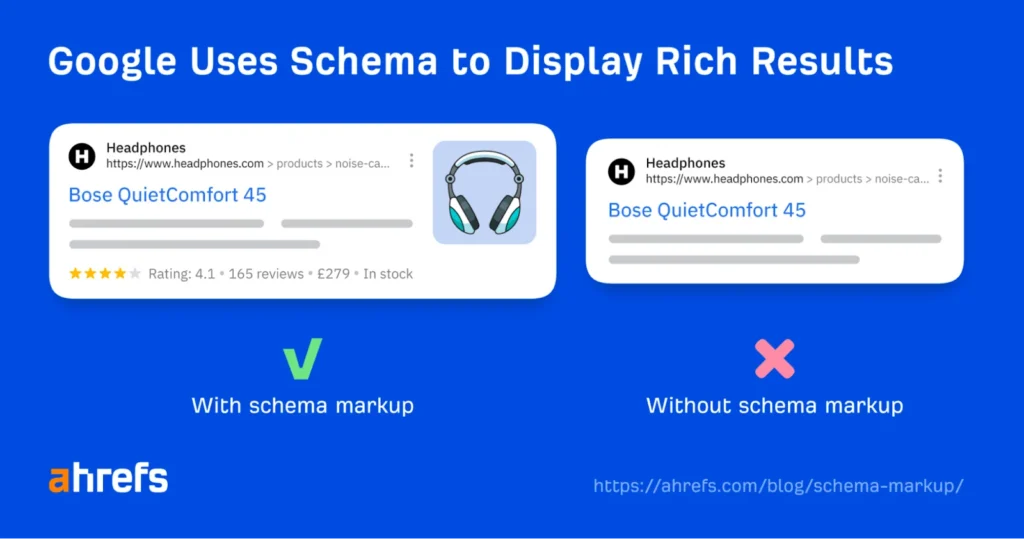 A comparison of Google search results with and without schema markup, showing a rich snippet with ratings, price, and availability for headphones. This illustrates how structured data supports answer engine optimization by helping AI systems surface authoritative answers.