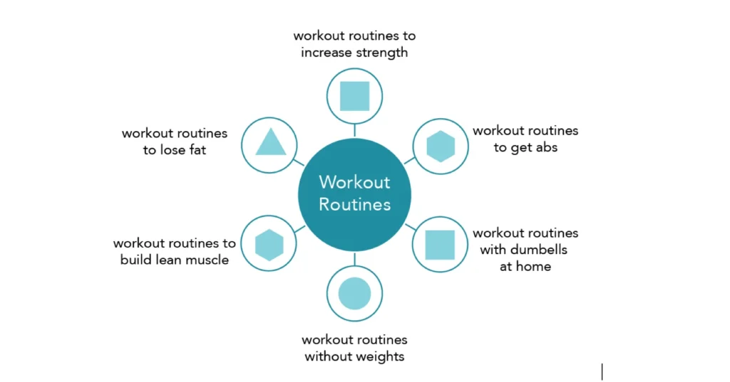 A hub-and-spoke diagram with ‘Workout Routines’ in the center and various specific goals like ‘lose fat,’ ‘increase strength,’ and ‘get abs’ connected around it. This illustrates how grouping related questions supports answer engine optimization by clustering content around user intent.